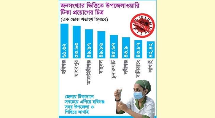 হবিগঞ্জে টিকাদানে এগিয়ে শহর